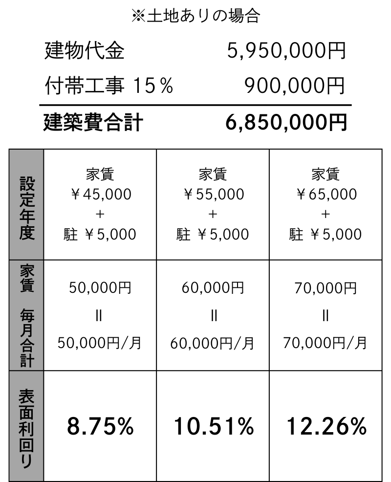 利回りシミュレーション